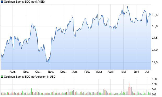 Goldman Sachs BDC Inc Aktie Chart
