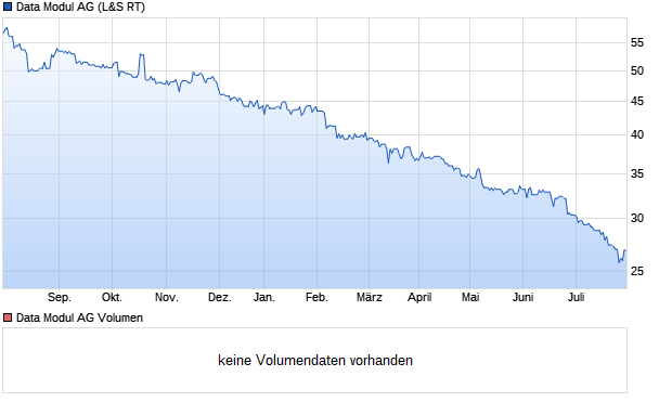 Data Modul AG Aktie Chart