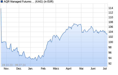Performance des AQR Managed Futures UCITS Fund B (WKN A12AH9, ISIN LU1103258197)