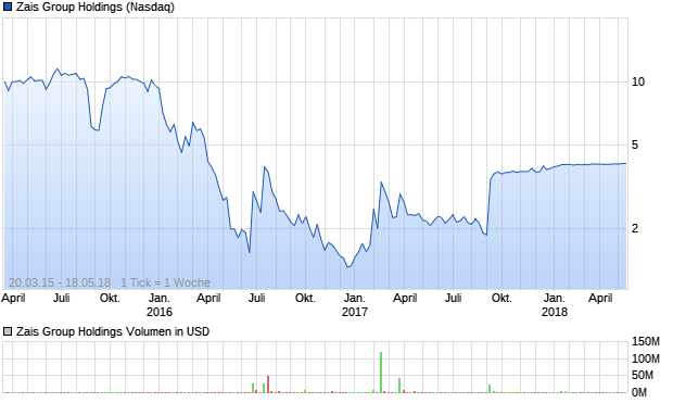 Zais Group Holdings Aktie Chart
