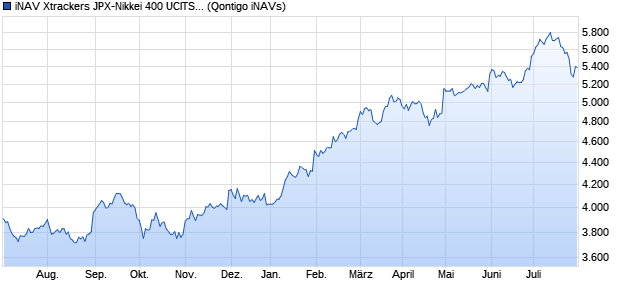 iNAV Xtrackers JPX-Nikkei 400 UCITS ETF 2D JPY Chart