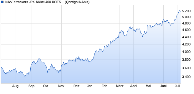 iNAV Xtrackers JPX-Nikkei 400 UCITS ETF 3C JPY Chart