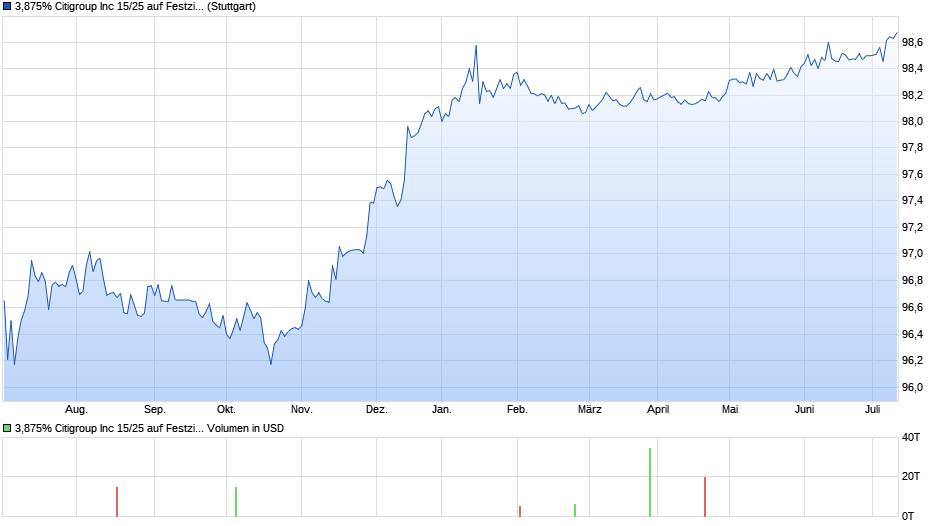 3,875% Citigroup Inc 15/25 auf Festzins Chart