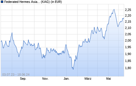 Performance des Federated Hermes Asia ex-Japan Equity Fund RC EUR Acc (WKN A12C8B, ISIN IE00BRHYB334)