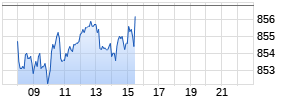 Deckers Outdoor Realtime-Chart