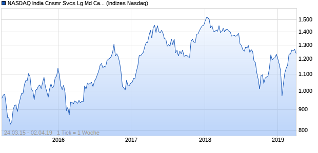 NASDAQ India Cnsmr Svcs Lg Md Cap CAD Index Chart