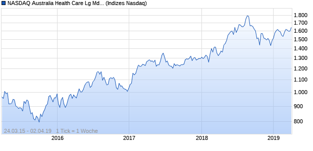 NASDAQ Australia Health Care Lg Md Cap EUR NTR Chart