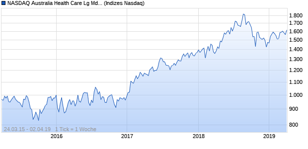 NASDAQ Australia Health Care Lg Md Cap JPY TR Chart