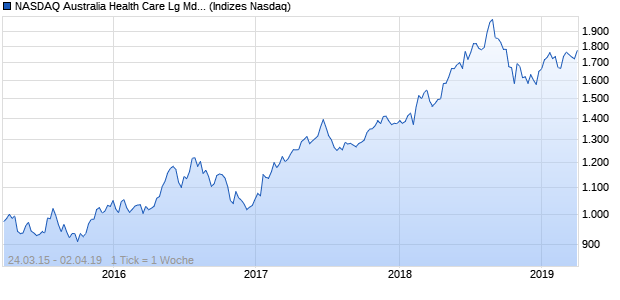 NASDAQ Australia Health Care Lg Md Cap AUD Chart