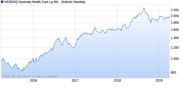 NASDAQ Australia Health Care Lg Md Cap GBP TR Chart