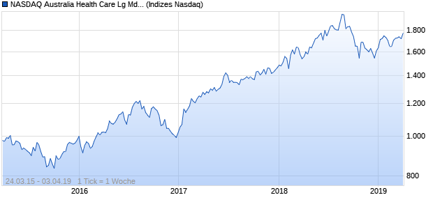 NASDAQ Australia Health Care Lg Md Cap TR Index Chart