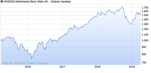 NASDAQ Netherlands Basic Matls AUD NTR Index Chart