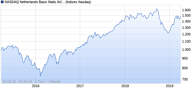 NASDAQ Netherlands Basic Matls AUD Index Chart