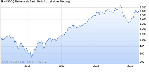 NASDAQ Netherlands Basic Matls AUD TR Index Chart