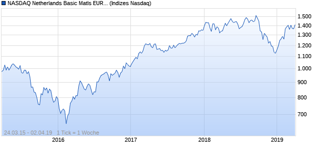 NASDAQ Netherlands Basic Matls EUR TR Index Chart