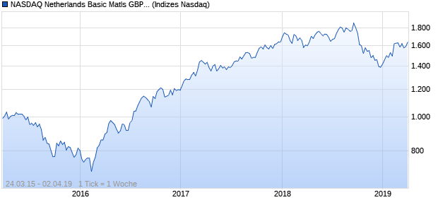 NASDAQ Netherlands Basic Matls GBP NTR Index Chart