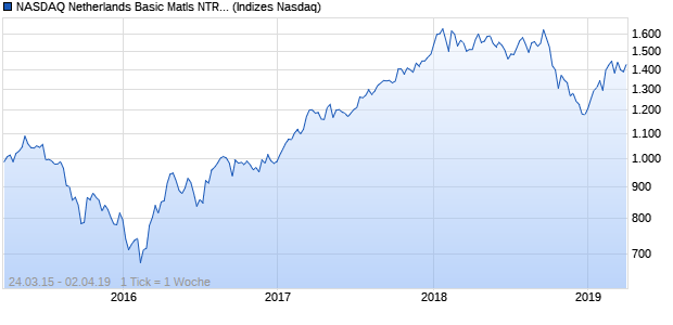 NASDAQ Netherlands Basic Matls NTR Index Chart