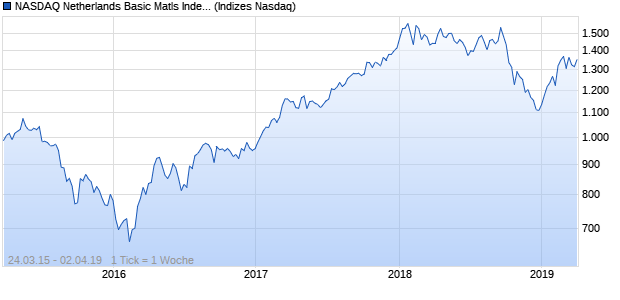 NASDAQ Netherlands Basic Matls Index Chart