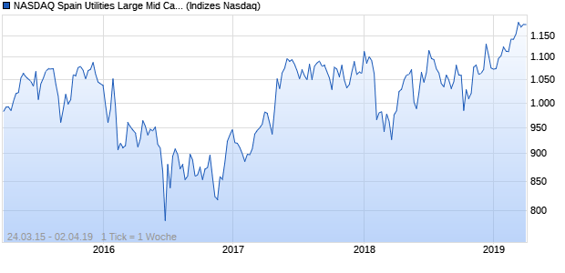 NASDAQ Spain Utilities Large Mid Cap JPY Index Chart