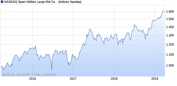 NASDAQ Spain Utilities Large Mid Cap CAD TR Index Chart