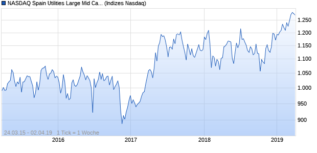 NASDAQ Spain Utilities Large Mid Cap Index Chart