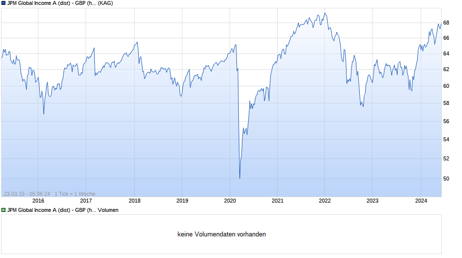 JPM Global Income A (dist) - GBP (hedged) Chart