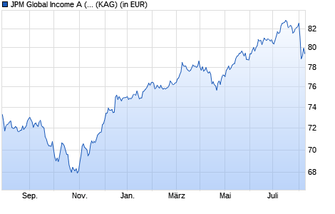 Performance des JPM Global Income A (dist) - GBP (hedged) (WKN A14PXQ, ISIN LU1198459122)