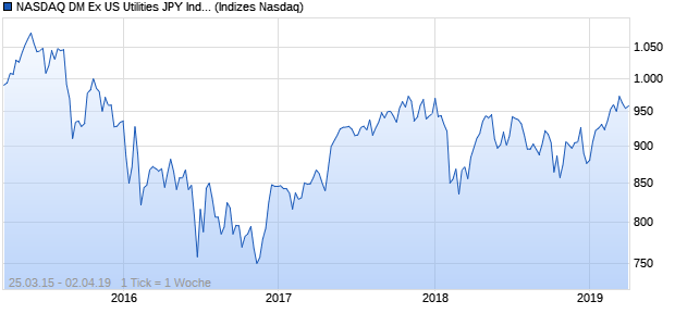 NASDAQ DM Ex US Utilities JPY Index Chart