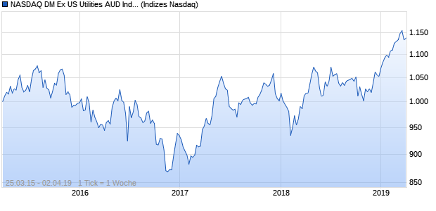 NASDAQ DM Ex US Utilities AUD Index Chart