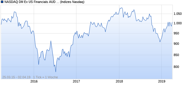 NASDAQ DM Ex US Financials AUD Index Chart