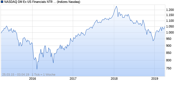 NASDAQ DM Ex US Financials NTR Index Chart