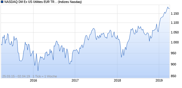 NASDAQ DM Ex US Utilities EUR TR Index Chart