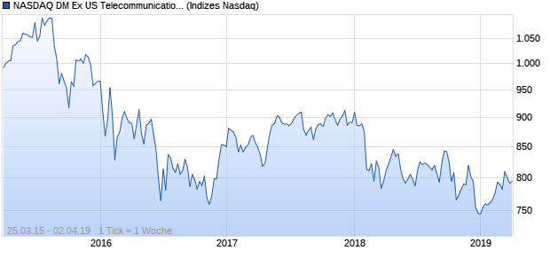 NASDAQ DM Ex US Telecommunications JPY Index Chart