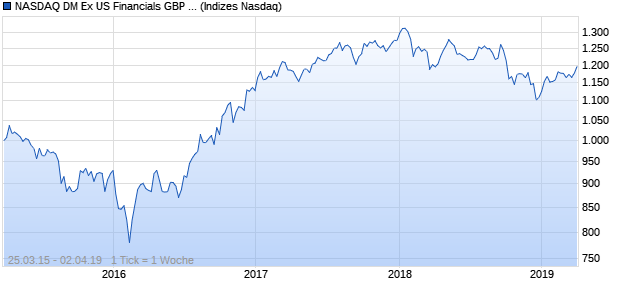 NASDAQ DM Ex US Financials GBP NTR Index Chart