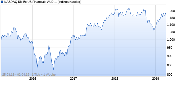 NASDAQ DM Ex US Financials AUD TR Index Chart