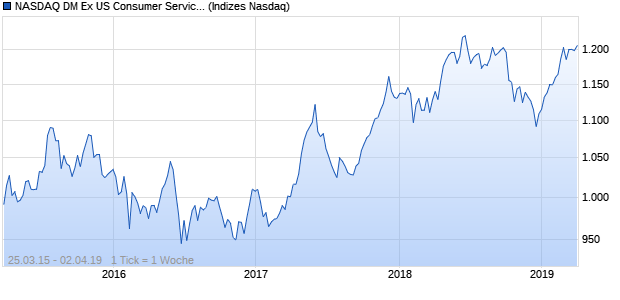 NASDAQ DM Ex US Consumer Services AUD NTR In. Chart