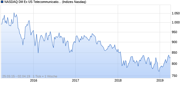 NASDAQ DM Ex US Telecommunications EUR Index Chart