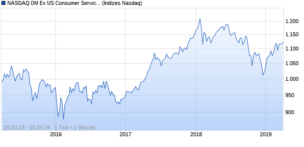 NASDAQ DM Ex US Consumer Services TR Index Chart