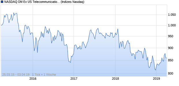 NASDAQ DM Ex US Telecommunications Index Chart