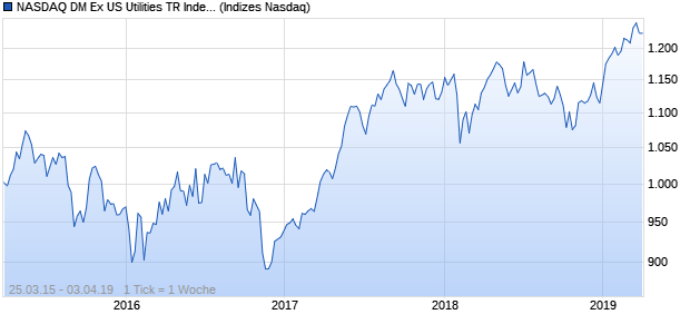 NASDAQ DM Ex US Utilities TR Index Chart