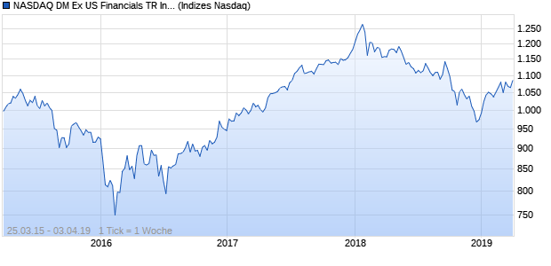 NASDAQ DM Ex US Financials TR Index Chart