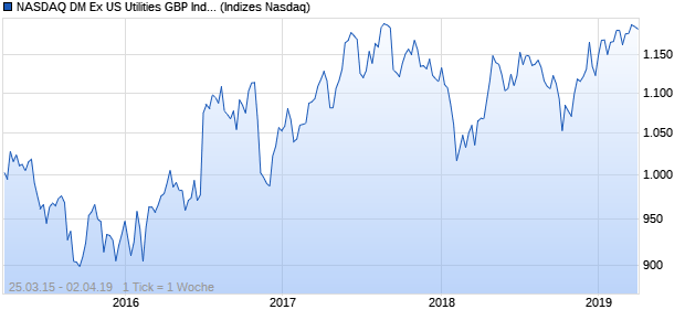 NASDAQ DM Ex US Utilities GBP Index Chart