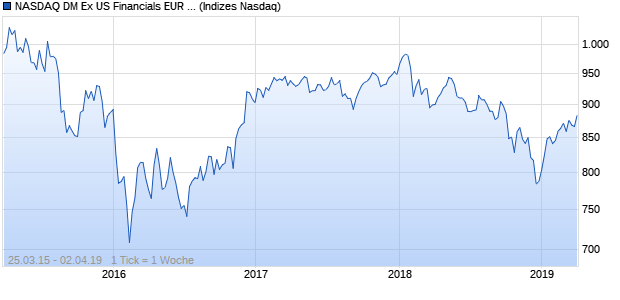 NASDAQ DM Ex US Financials EUR Index Chart