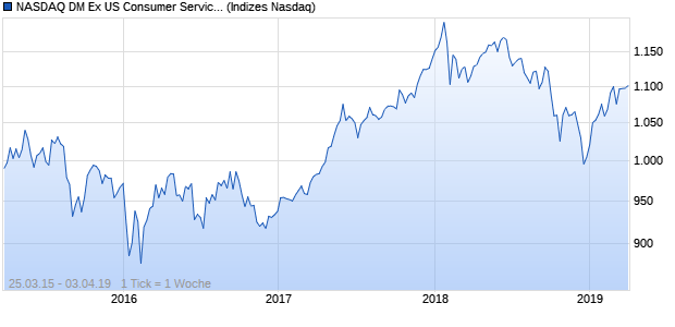 NASDAQ DM Ex US Consumer Services NTR Index Chart