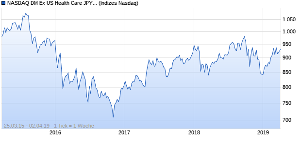 NASDAQ DM Ex US Health Care JPY Index Chart