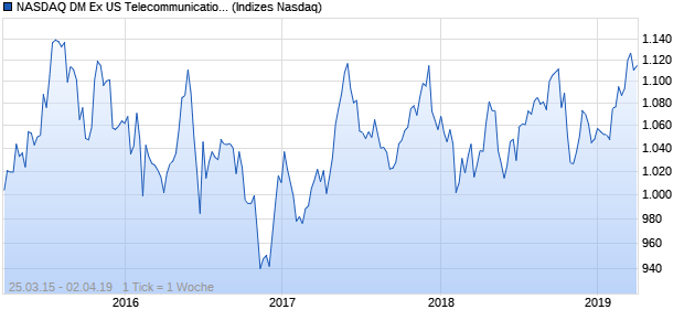 NASDAQ DM Ex US Telecommunications AUD TR Ind. Chart