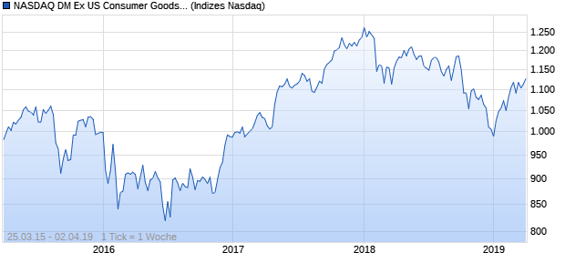NASDAQ DM Ex US Consumer Goods JPY TR Index Chart