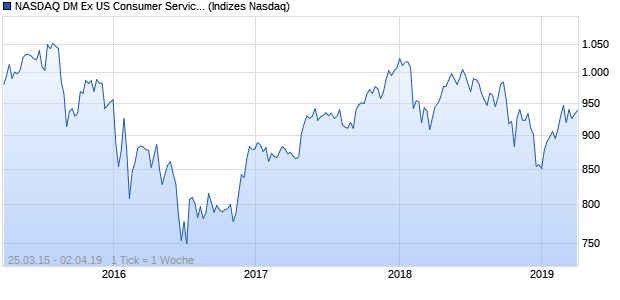 NASDAQ DM Ex US Consumer Services JPY Index Chart