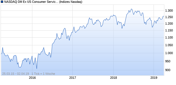 NASDAQ DM Ex US Consumer Services GBP NTR In. Chart