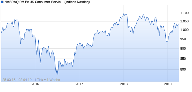 NASDAQ DM Ex US Consumer Services JPY TR Index Chart